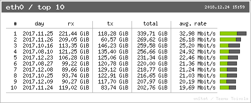 eth0 - top10