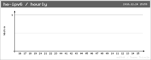 he-ipv6 - hourly